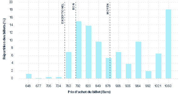 répartition des prix