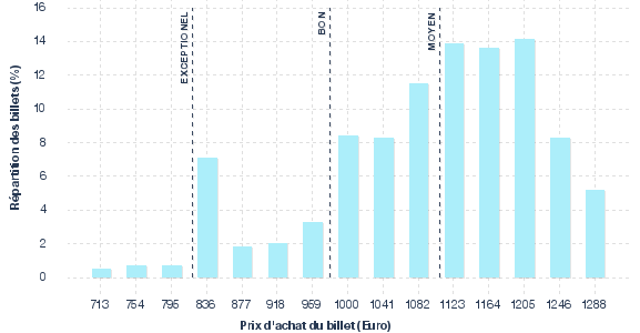 répartition des prix