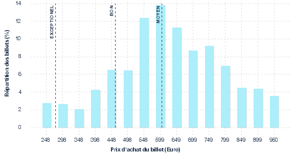 répartition des prix