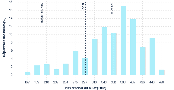 répartition des prix