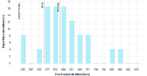 répartition des prix