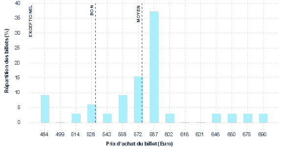 répartition des prix