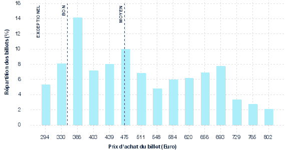 répartition des prix