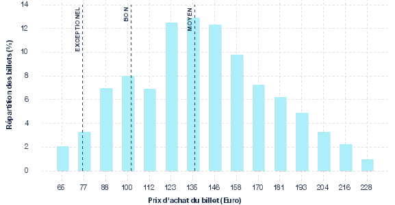 répartition des prix