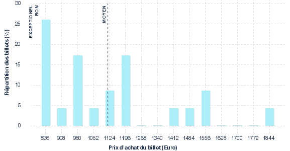 répartition des prix