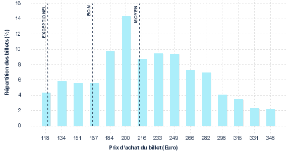 répartition des prix