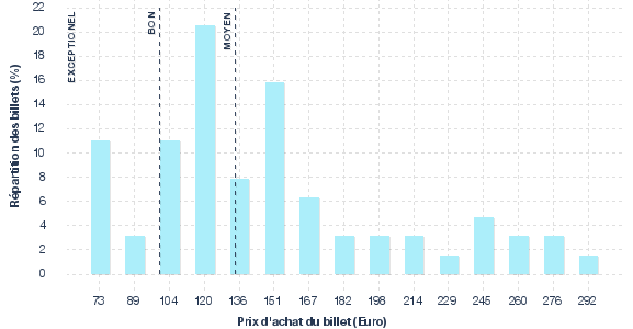répartition des prix