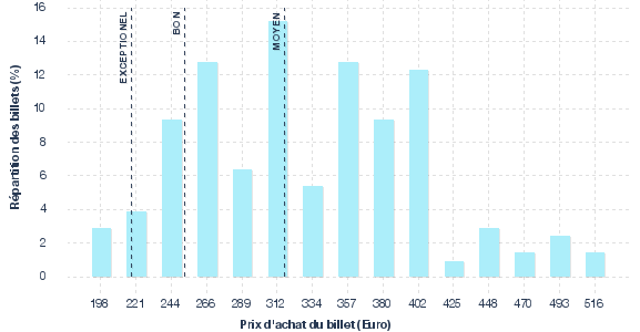 répartition des prix