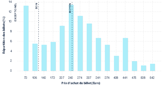 répartition des prix