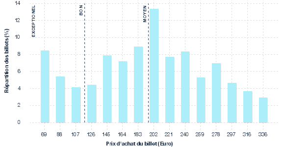 répartition des prix