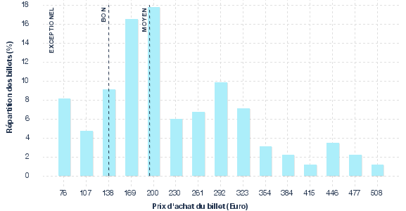 répartition des prix