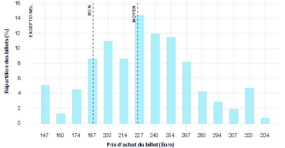 répartition des prix