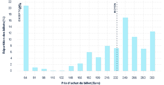 répartition des prix