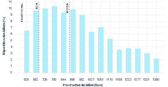 répartition des prix
