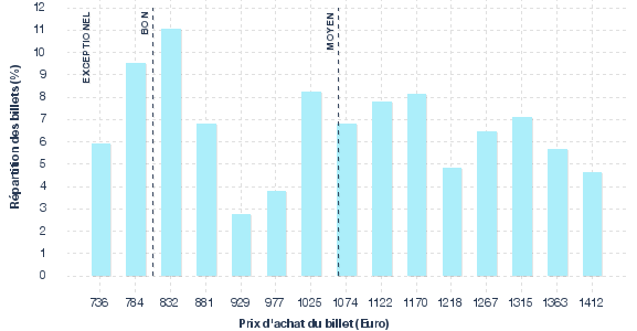 répartition des prix