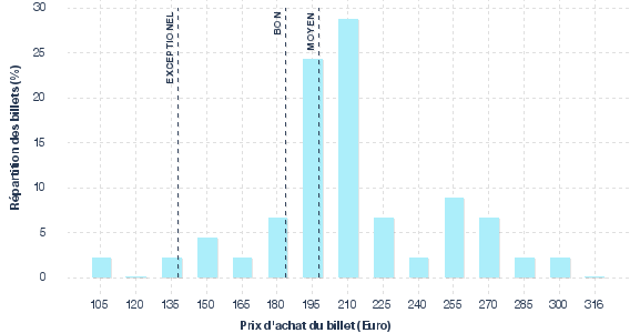 répartition des prix