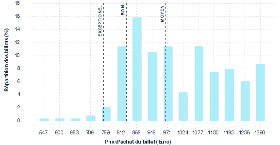 répartition des prix