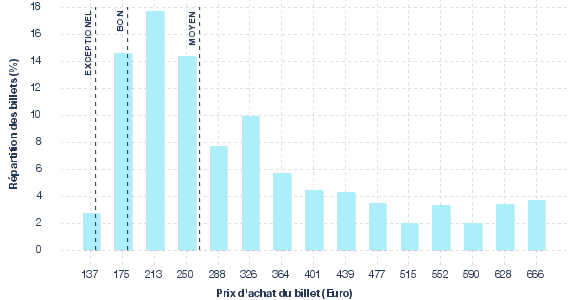 répartition des prix