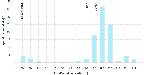 répartition des prix