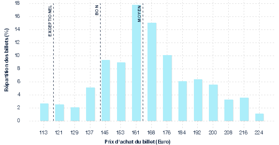 répartition des prix