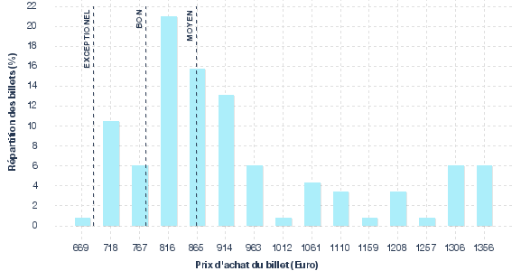 répartition des prix