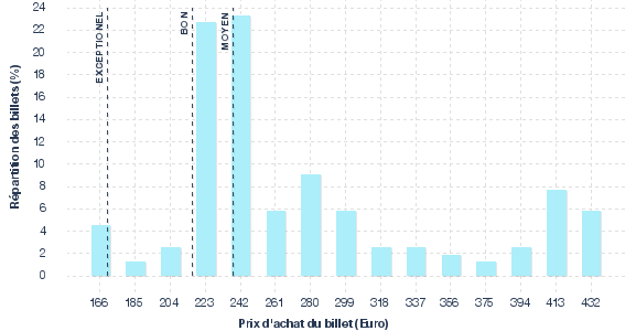 répartition des prix