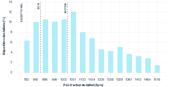 répartition des prix