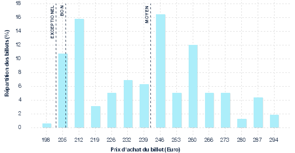 répartition des prix