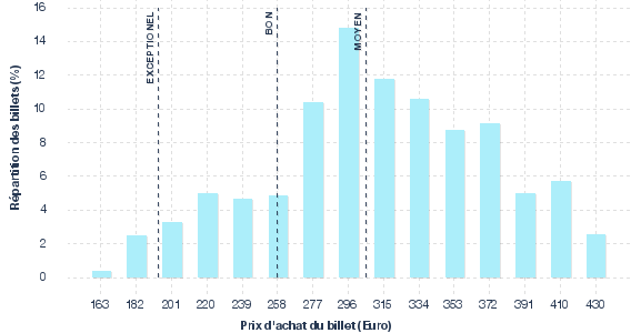 répartition des prix