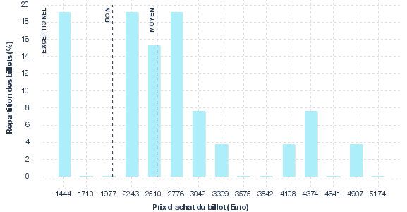 répartition des prix