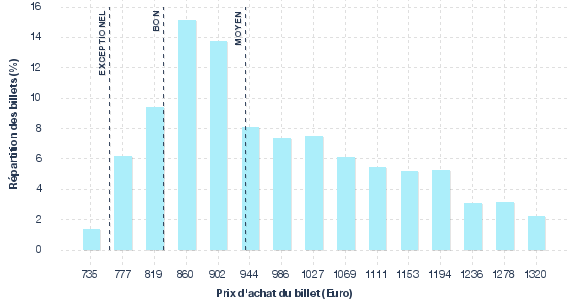 répartition des prix