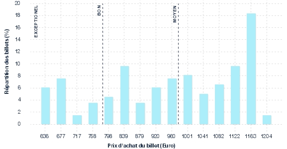 répartition des prix