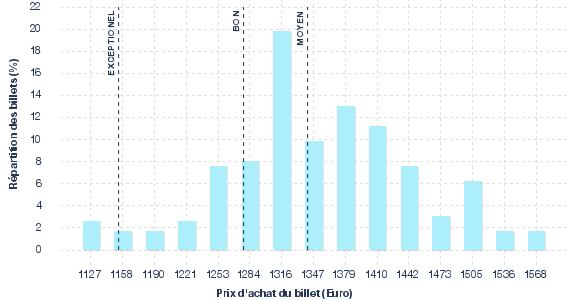 répartition des prix