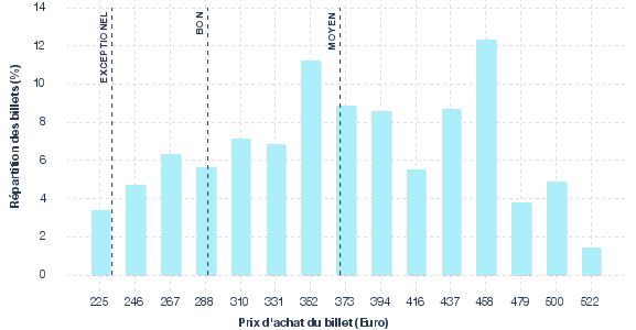répartition des prix