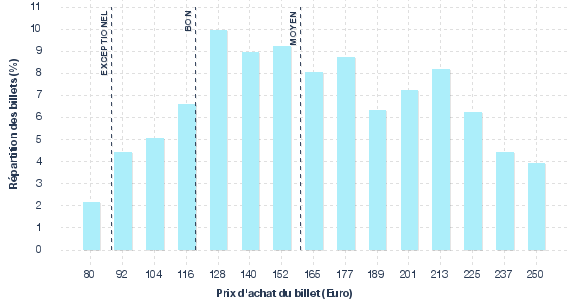 répartition des prix