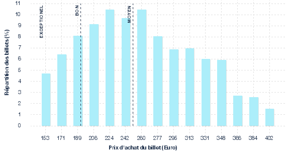 répartition des prix