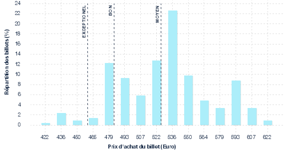 répartition des prix