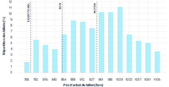 répartition des prix