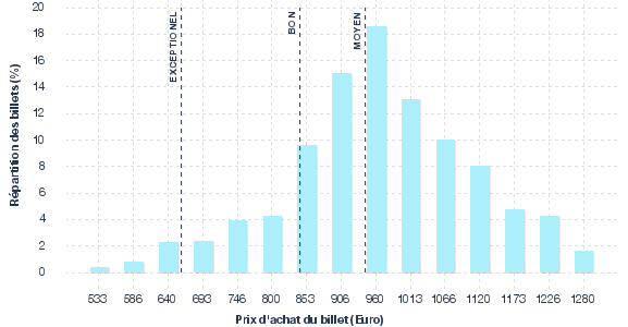 répartition des prix
