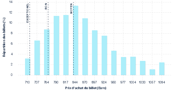 répartition des prix