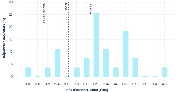 répartition des prix