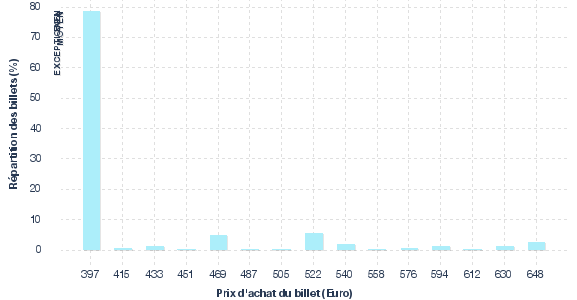 répartition des prix