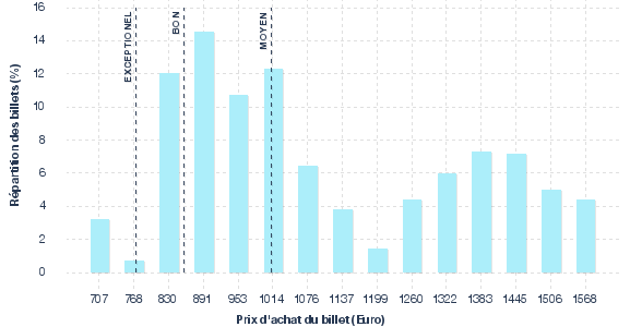 répartition des prix