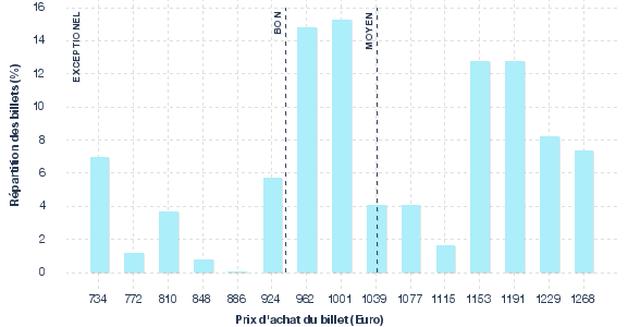 répartition des prix