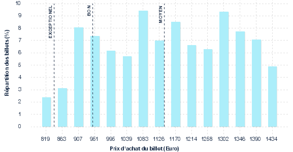 répartition des prix