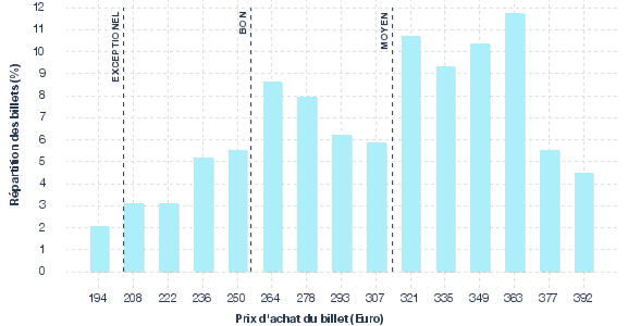 répartition des prix