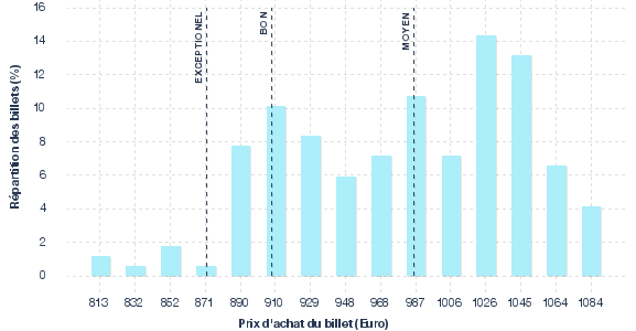 répartition des prix