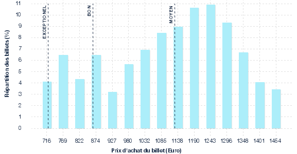 répartition des prix