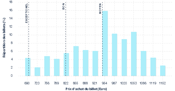 répartition des prix