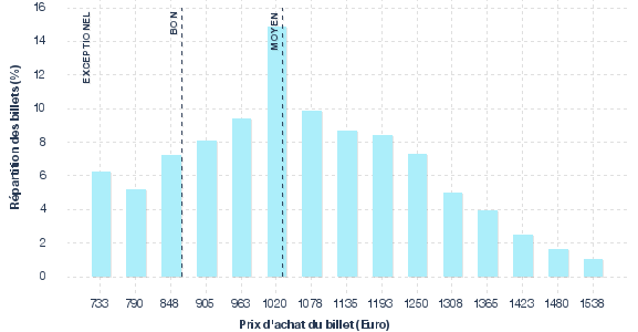 répartition des prix